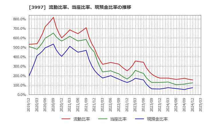 3997 (株)トレードワークス: 流動比率、当座比率、現預金比率の推移