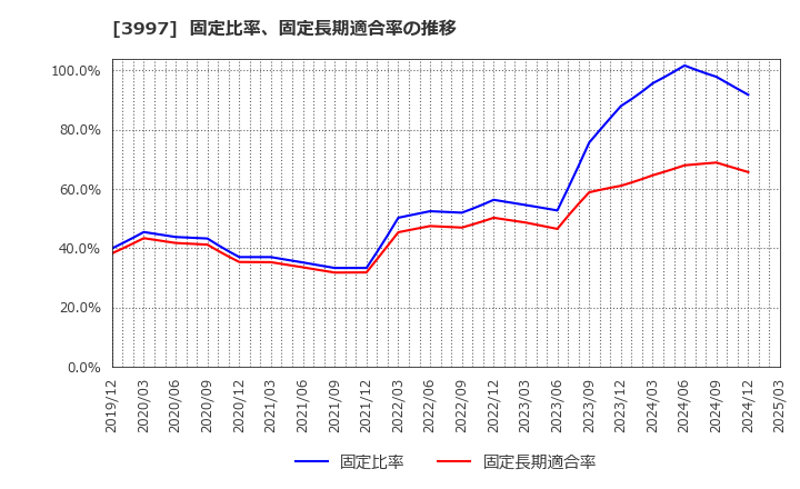 3997 (株)トレードワークス: 固定比率、固定長期適合率の推移