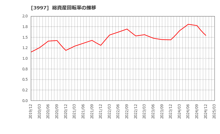 3997 (株)トレードワークス: 総資産回転率の推移