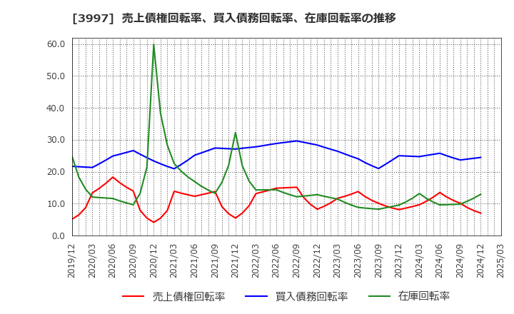 3997 (株)トレードワークス: 売上債権回転率、買入債務回転率、在庫回転率の推移