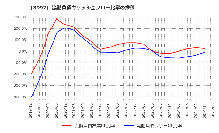 3997 (株)トレードワークス: 流動負債キャッシュフロー比率の推移