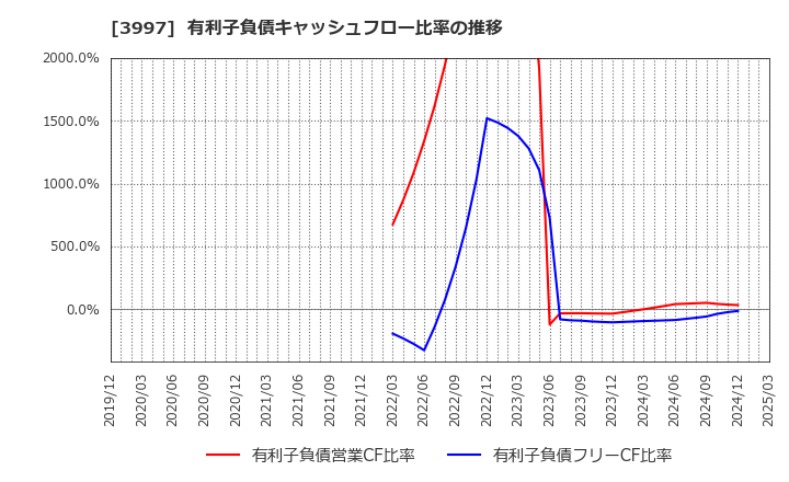 3997 (株)トレードワークス: 有利子負債キャッシュフロー比率の推移