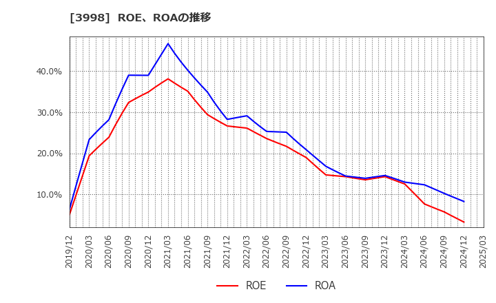 3998 (株)すららネット: ROE、ROAの推移