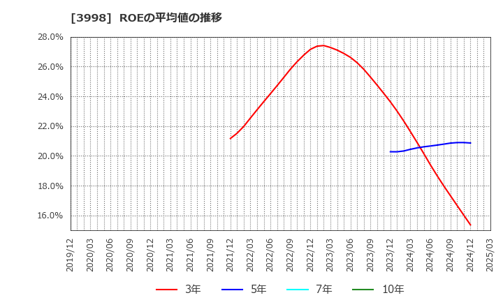 3998 (株)すららネット: ROEの平均値の推移