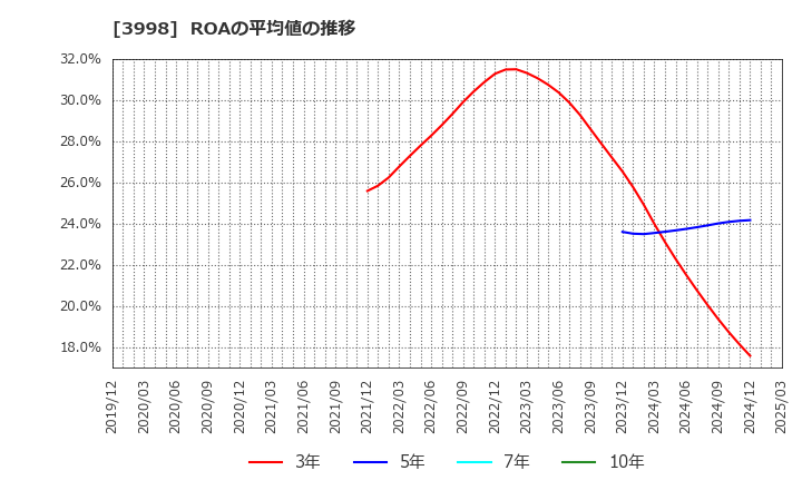 3998 (株)すららネット: ROAの平均値の推移