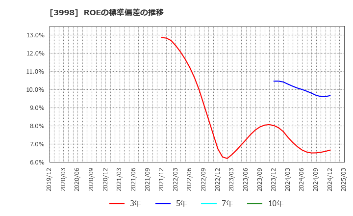 3998 (株)すららネット: ROEの標準偏差の推移