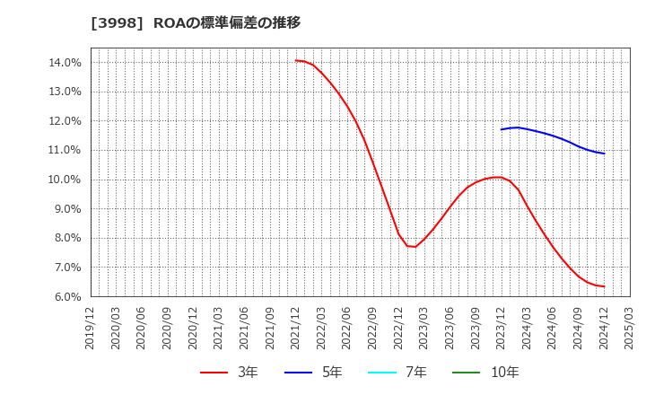 3998 (株)すららネット: ROAの標準偏差の推移