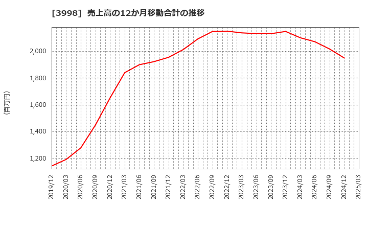 3998 (株)すららネット: 売上高の12か月移動合計の推移