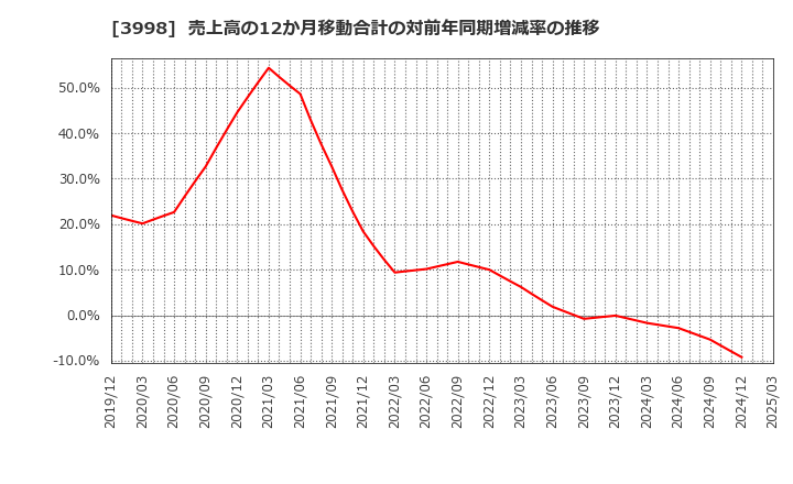 3998 (株)すららネット: 売上高の12か月移動合計の対前年同期増減率の推移