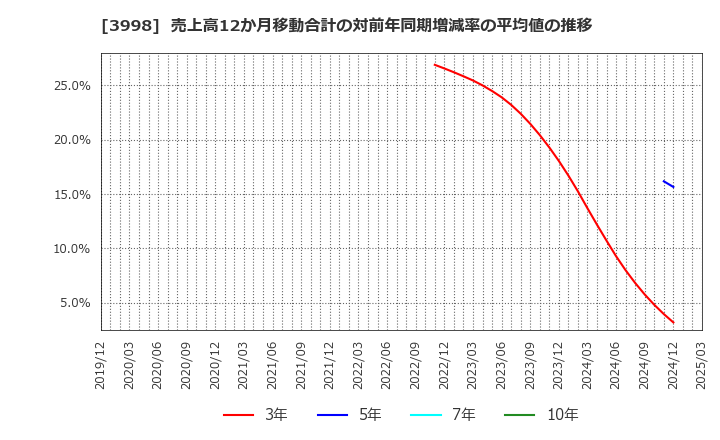 3998 (株)すららネット: 売上高12か月移動合計の対前年同期増減率の平均値の推移