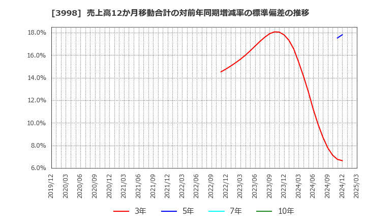3998 (株)すららネット: 売上高12か月移動合計の対前年同期増減率の標準偏差の推移