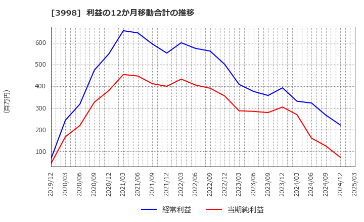3998 (株)すららネット: 利益の12か月移動合計の推移