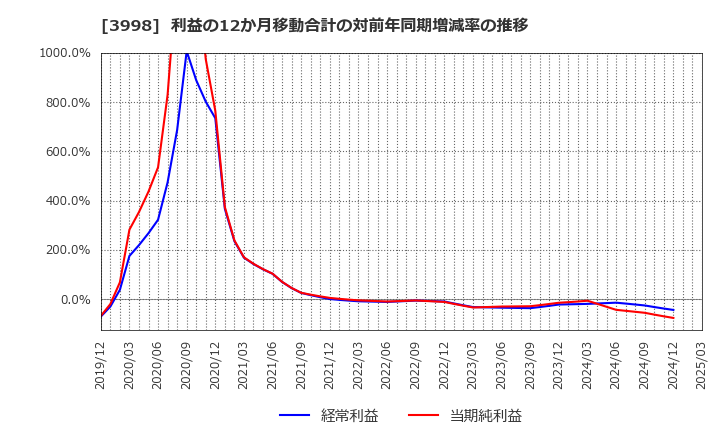 3998 (株)すららネット: 利益の12か月移動合計の対前年同期増減率の推移