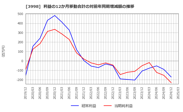 3998 (株)すららネット: 利益の12か月移動合計の対前年同期増減額の推移