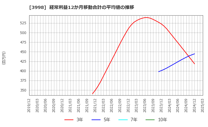 3998 (株)すららネット: 経常利益12か月移動合計の平均値の推移