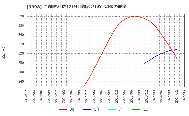 3998 (株)すららネット: 当期純利益12か月移動合計の平均値の推移