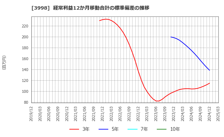 3998 (株)すららネット: 経常利益12か月移動合計の標準偏差の推移