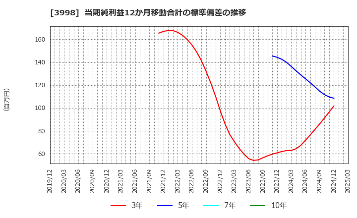 3998 (株)すららネット: 当期純利益12か月移動合計の標準偏差の推移
