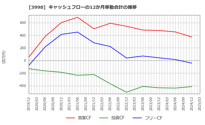 3998 (株)すららネット: キャッシュフローの12か月移動合計の推移