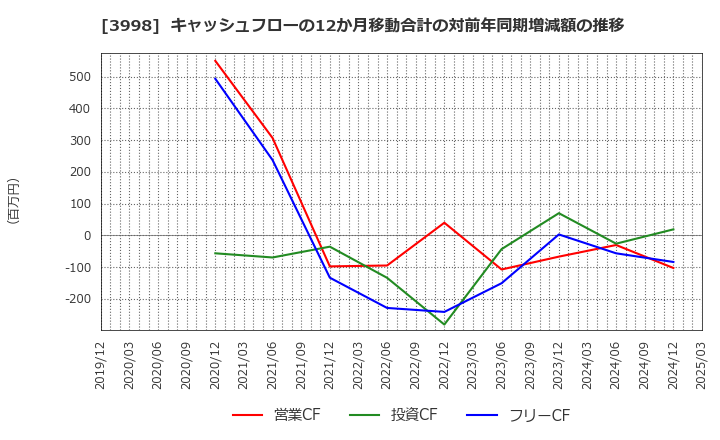 3998 (株)すららネット: キャッシュフローの12か月移動合計の対前年同期増減額の推移