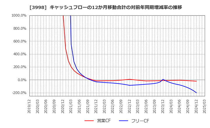 3998 (株)すららネット: キャッシュフローの12か月移動合計の対前年同期増減率の推移