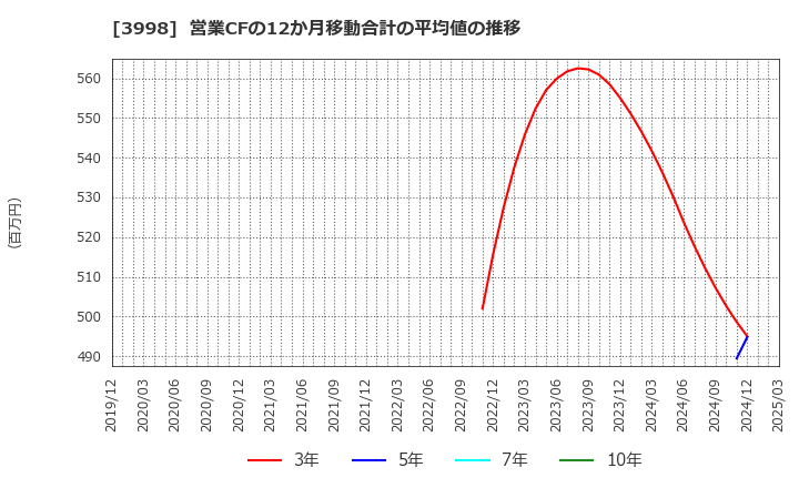 3998 (株)すららネット: 営業CFの12か月移動合計の平均値の推移