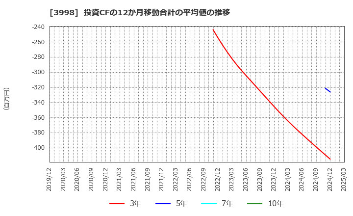 3998 (株)すららネット: 投資CFの12か月移動合計の平均値の推移