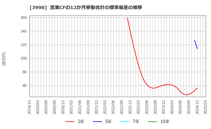 3998 (株)すららネット: 営業CFの12か月移動合計の標準偏差の推移
