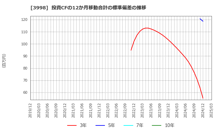 3998 (株)すららネット: 投資CFの12か月移動合計の標準偏差の推移