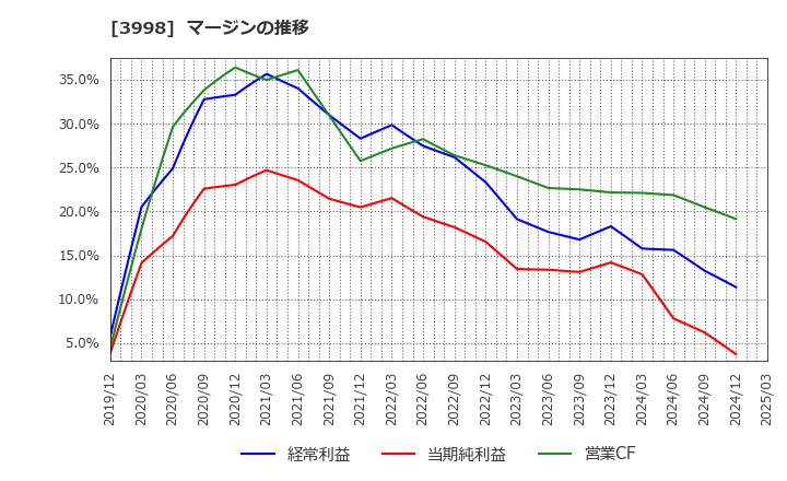3998 (株)すららネット: マージンの推移