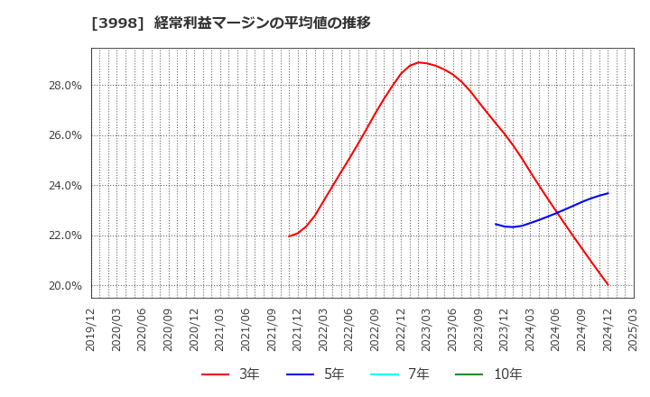 3998 (株)すららネット: 経常利益マージンの平均値の推移