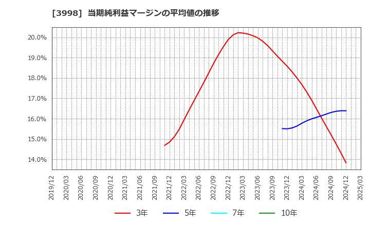 3998 (株)すららネット: 当期純利益マージンの平均値の推移