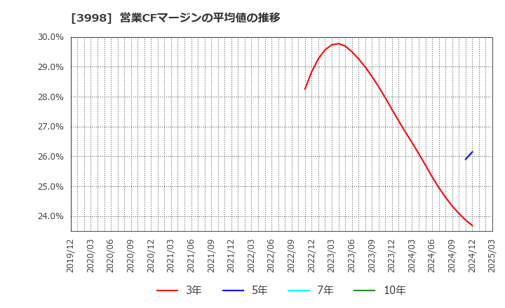 3998 (株)すららネット: 営業CFマージンの平均値の推移