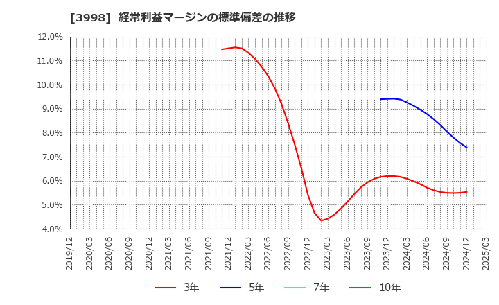 3998 (株)すららネット: 経常利益マージンの標準偏差の推移