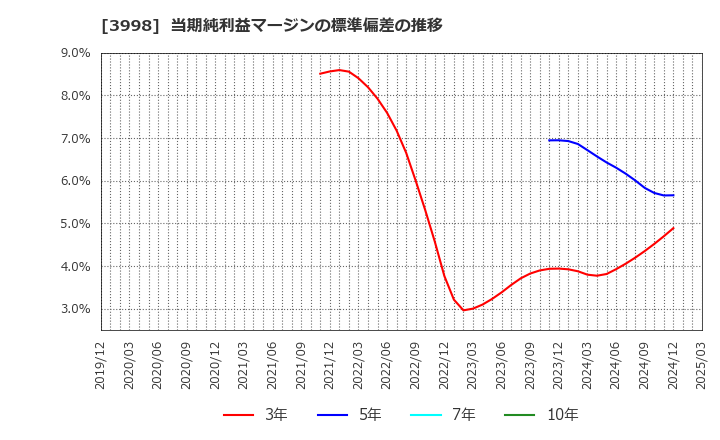 3998 (株)すららネット: 当期純利益マージンの標準偏差の推移