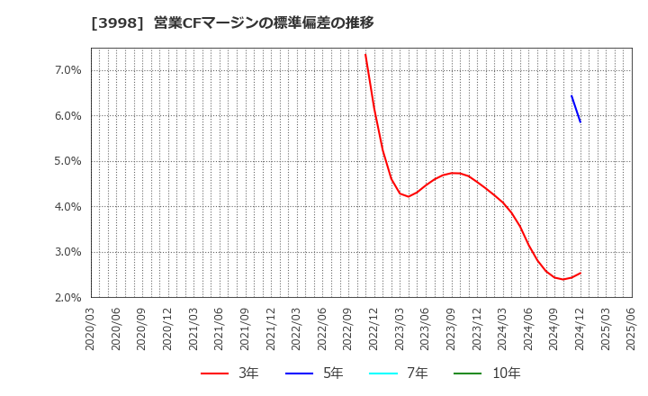 3998 (株)すららネット: 営業CFマージンの標準偏差の推移