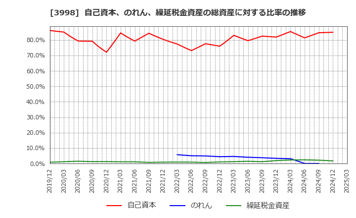 3998 (株)すららネット: 自己資本、のれん、繰延税金資産の総資産に対する比率の推移