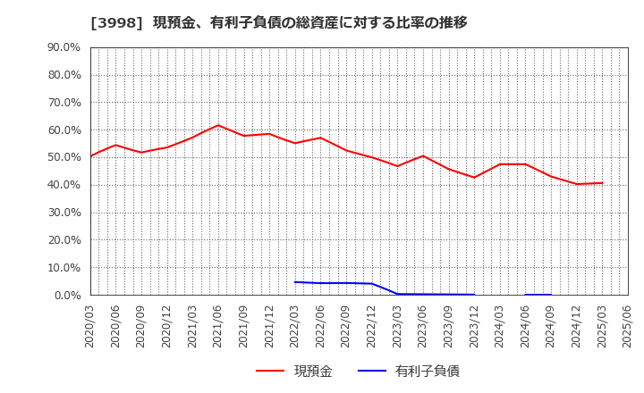 3998 (株)すららネット: 現預金、有利子負債の総資産に対する比率の推移