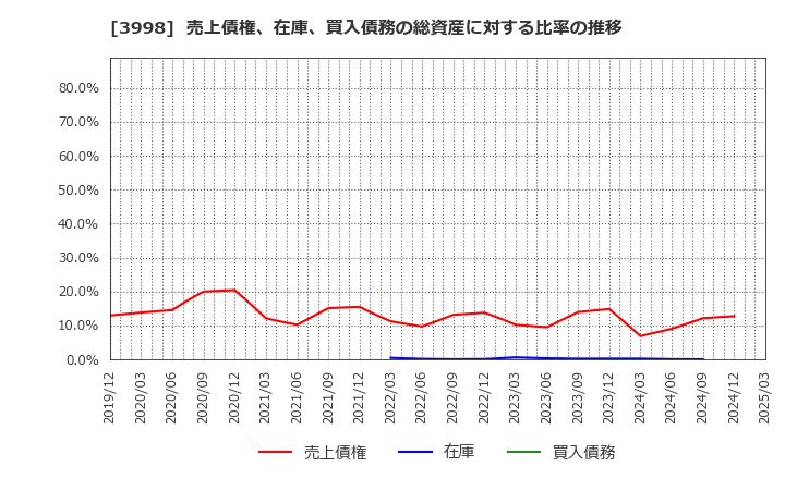 3998 (株)すららネット: 売上債権、在庫、買入債務の総資産に対する比率の推移