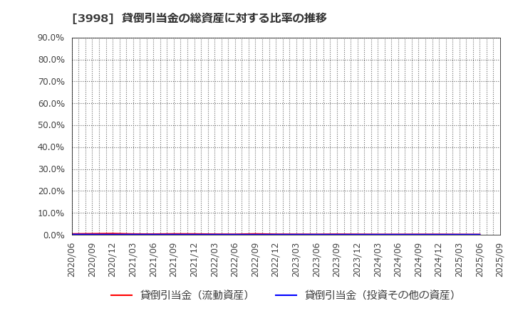 3998 (株)すららネット: 貸倒引当金の総資産に対する比率の推移