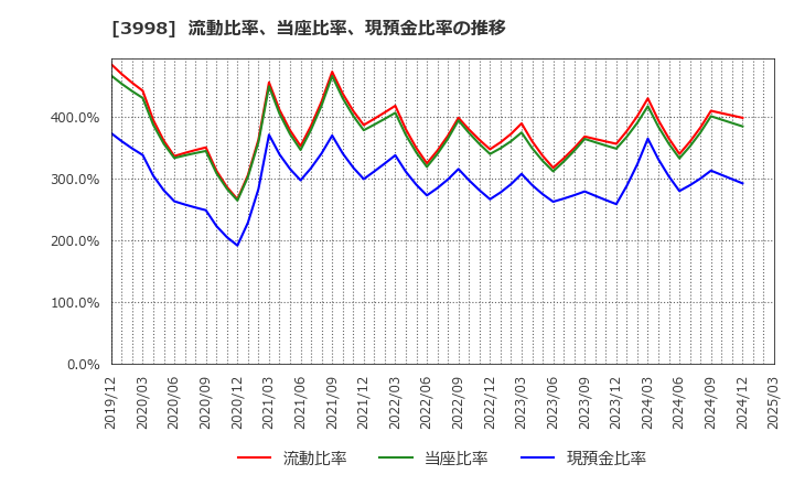 3998 (株)すららネット: 流動比率、当座比率、現預金比率の推移