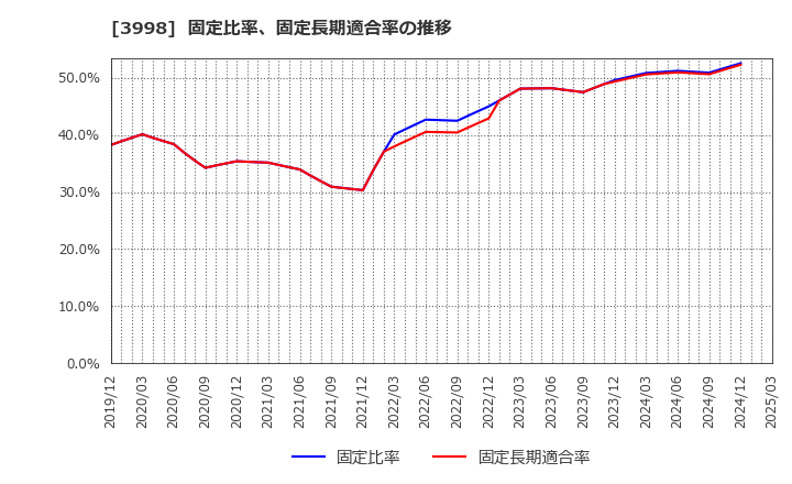 3998 (株)すららネット: 固定比率、固定長期適合率の推移
