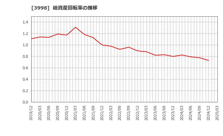 3998 (株)すららネット: 総資産回転率の推移