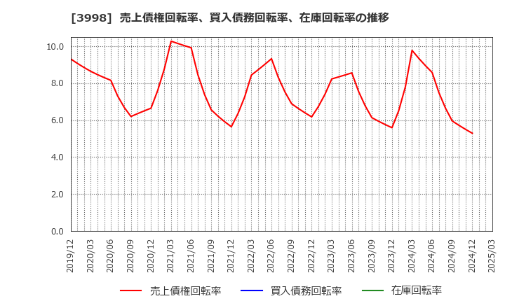 3998 (株)すららネット: 売上債権回転率、買入債務回転率、在庫回転率の推移