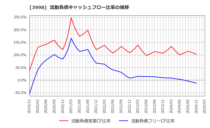 3998 (株)すららネット: 流動負債キャッシュフロー比率の推移