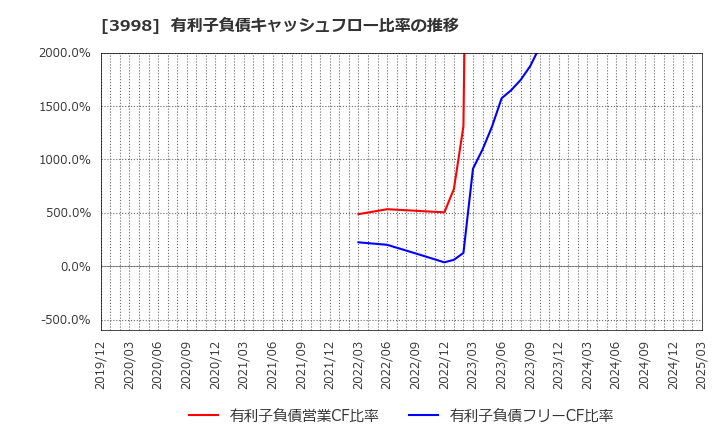3998 (株)すららネット: 有利子負債キャッシュフロー比率の推移