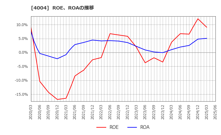 4004 (株)レゾナック・ホールディングス: ROE、ROAの推移