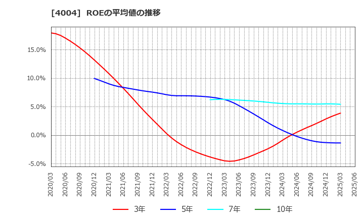 4004 (株)レゾナック・ホールディングス: ROEの平均値の推移