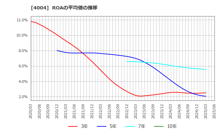 4004 (株)レゾナック・ホールディングス: ROAの平均値の推移