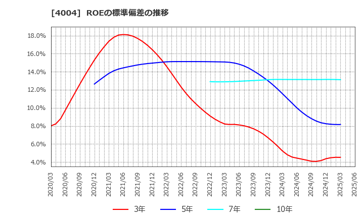 4004 (株)レゾナック・ホールディングス: ROEの標準偏差の推移